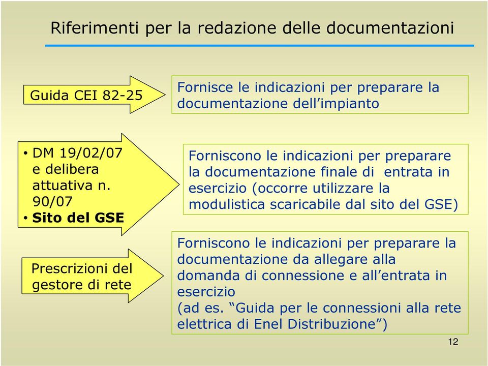 90/07 Sito del GSE Prescrizioni del gestore di rete Forniscono le indicazioni per preparare la documentazione finale di entrata in esercizio