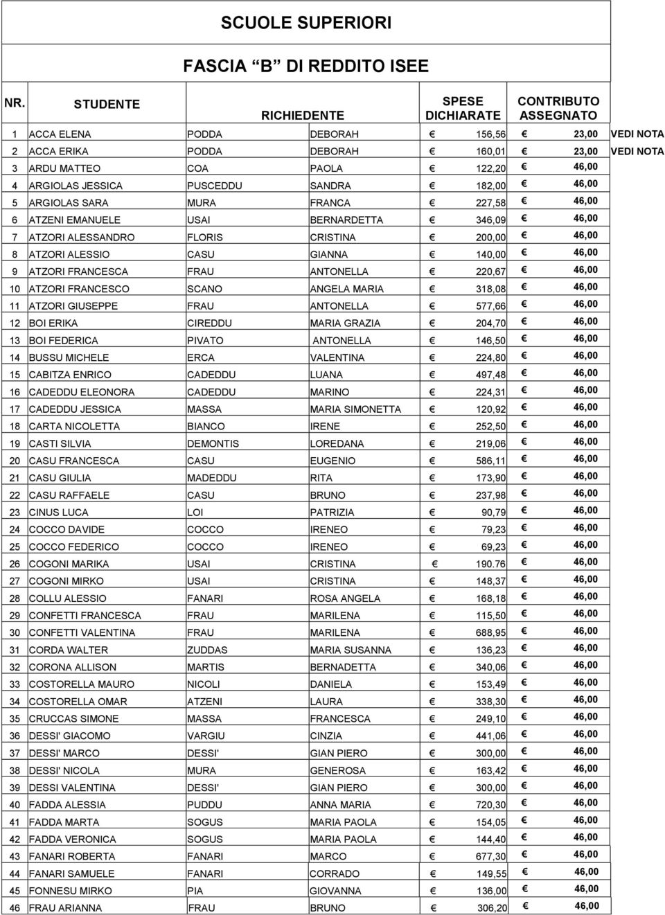 ARGIOLAS JESSICA PUSCEDDU SANDRA 182,00 46,00 5 ARGIOLAS SARA MURA FRANCA 227,58 46,00 6 ATZENI EMANUELE USAI BERNARDETTA 346,09 46,00 7 ATZORI ALESSANDRO FLORIS CRISTINA 200,00 46,00 8 ATZORI