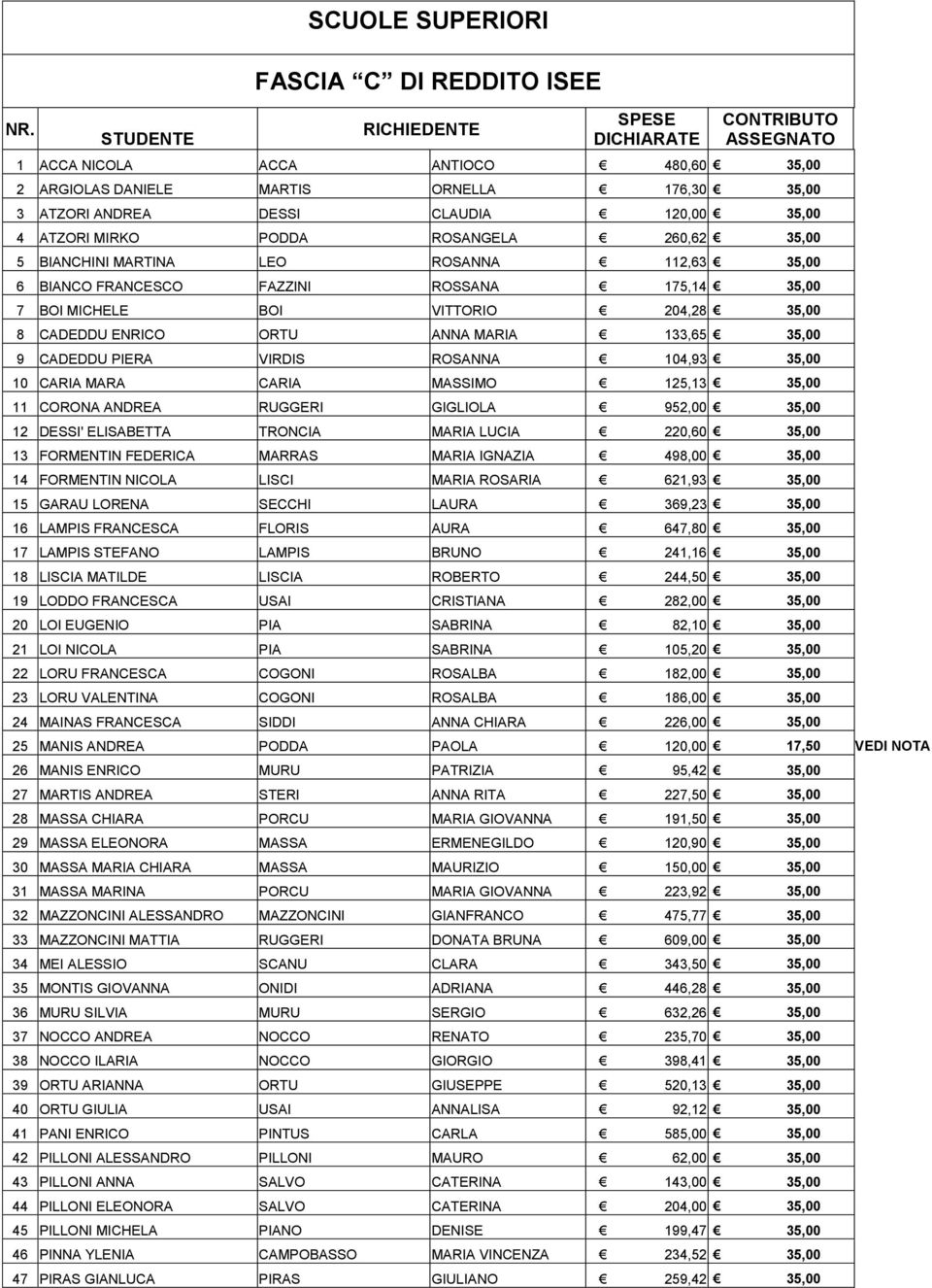 VITTORIO 204,28 35,00 8 CADEDDU ENRICO ORTU ANNA MARIA 133,65 35,00 9 CADEDDU PIERA VIRDIS ROSANNA 104,93 35,00 10 CARIA MARA CARIA MASSIMO 125,13 35,00 11 CORONA ANDREA RUGGERI GIGLIOLA 952,00 35,00