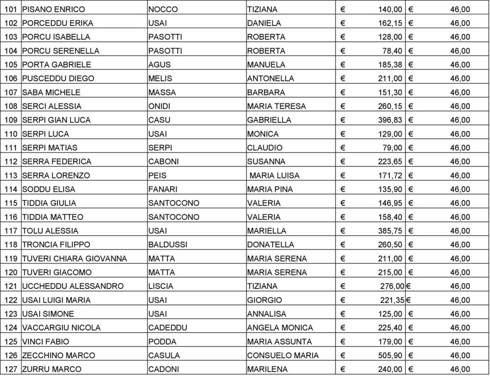 CASU GABRIELLA 396,83 46,00 110 SERPI LUCA USAI MONICA 129,00 46,00 111 SERPI MATIAS SERPI CLAUDIO 79,00 46,00 112 SERRA FEDERICA CABONI SUSANNA 223,65 46,00 113 SERRA LORENZO PEIS MARIA LUISA 171,72