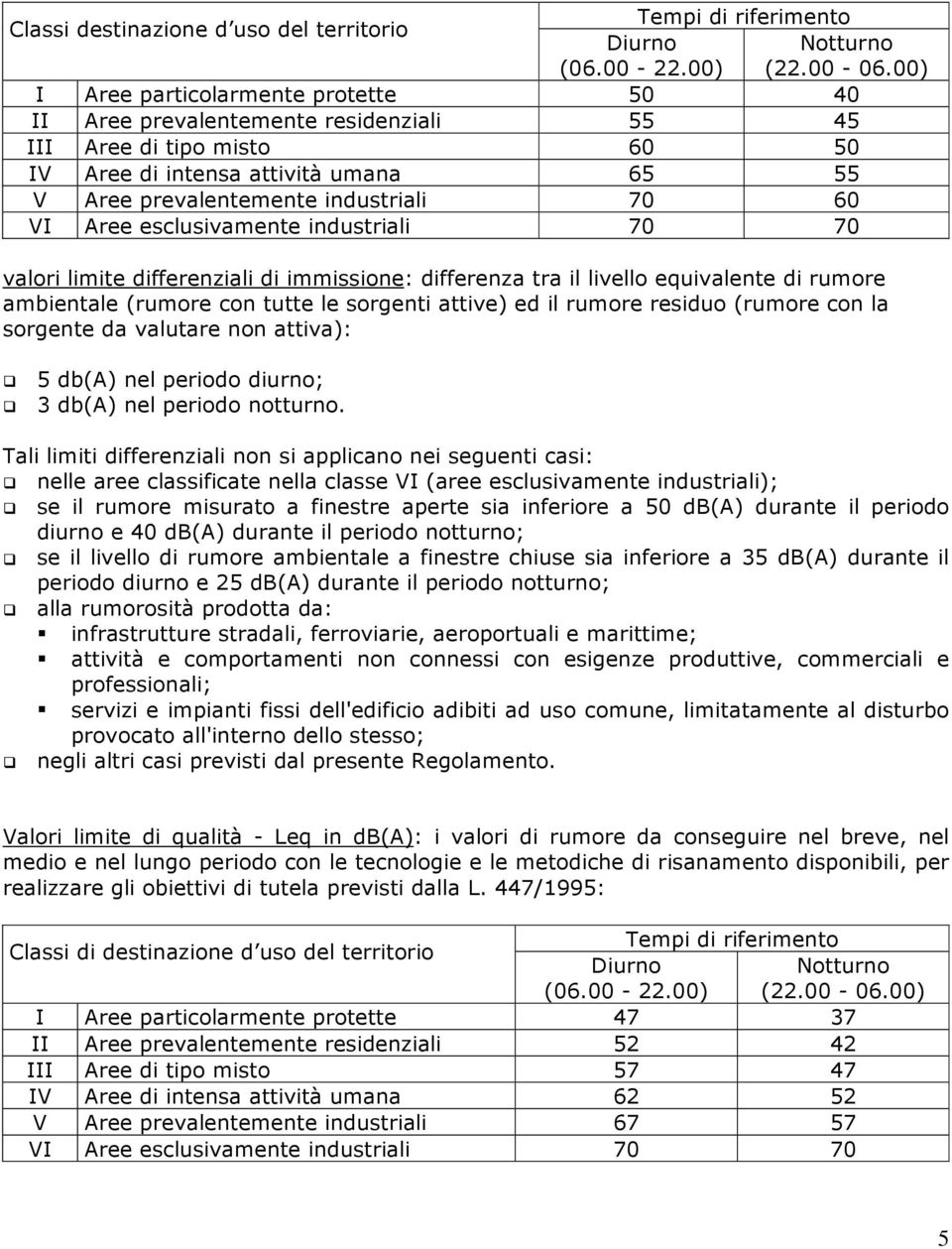 Aree esclusivamente industriali 70 70 valori limite differenziali di immissione: differenza tra il livello equivalente di rumore ambientale (rumore con tutte le sorgenti attive) ed il rumore residuo