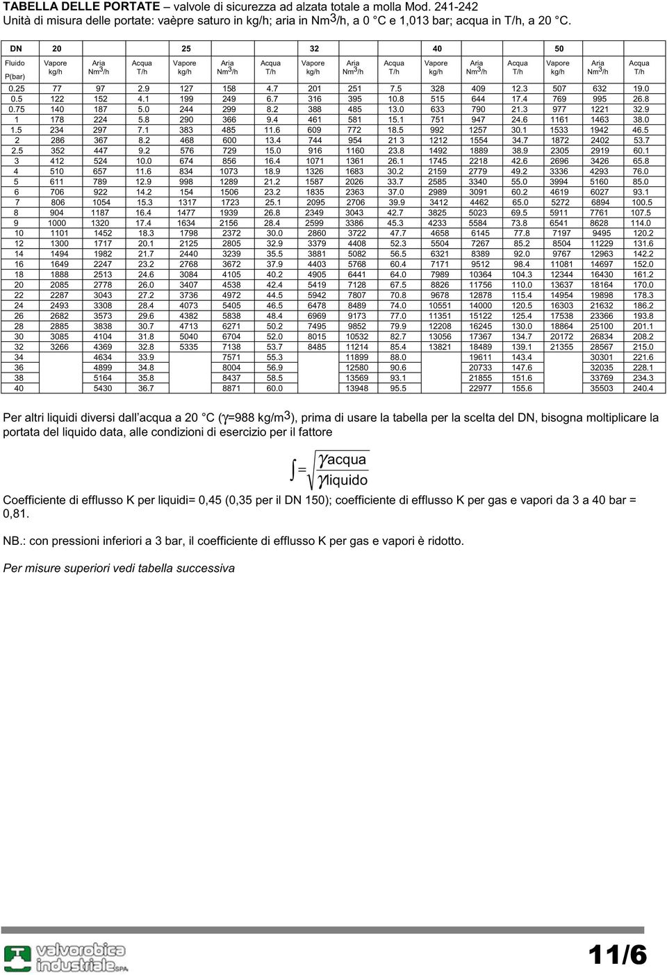 2 388 485 13.0 633 790 21.3 977 1221 32.9 1 178 224 5.8 290 366 9.4 461 581 15.1 751 947 24.6 1161 1463 38.0 1.5 234 297 7.1 383 485 11.6 609 772 18.5 992 1257 30.1 1533 1942 46.5 2 286 367 8.