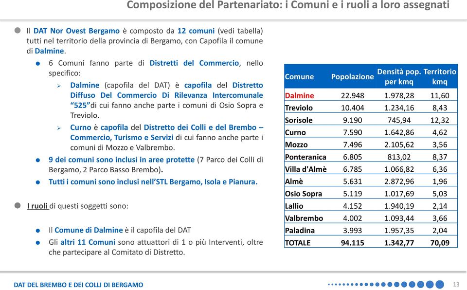 6 Comuni fanno parte di Distretti del Commercio, nello specifico: Dalmine (capofila del DAT) è capofila del Distretto Diffuso Del Commercio Di Rilevanza Intercomunale 525 di cui fanno anche parte i