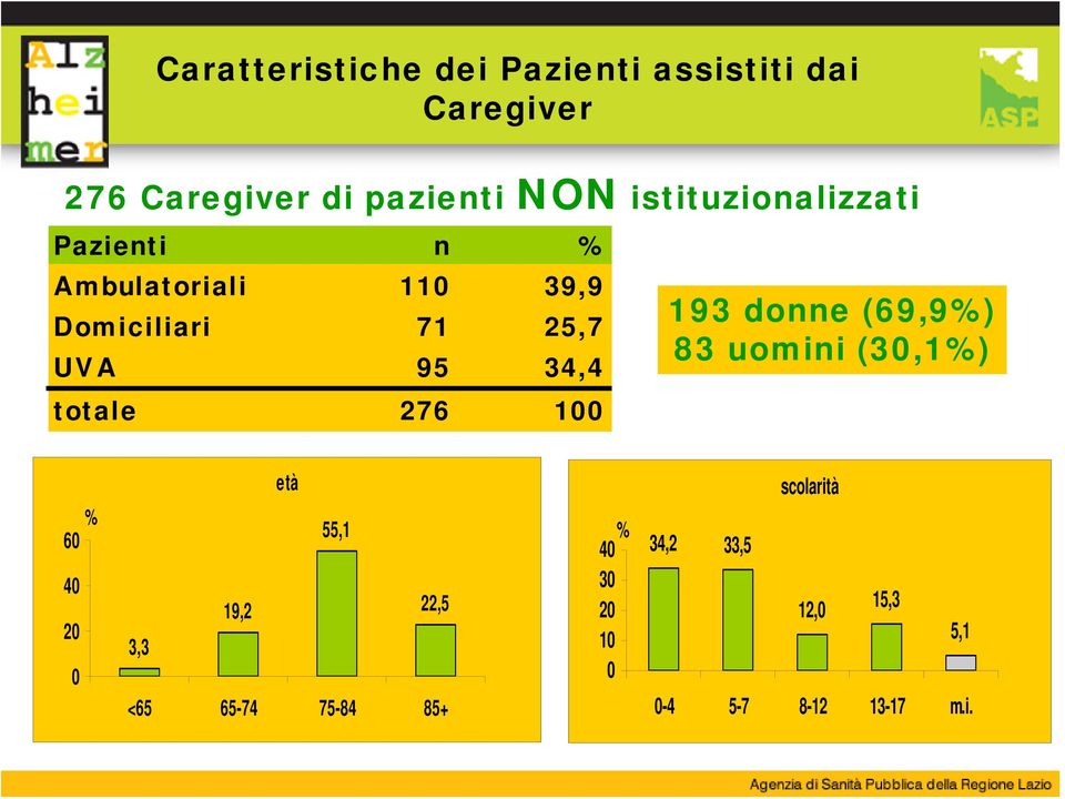 totale 276 100 193 donne (69,9%) 83 uomini (30,1%) % 60 40 20 0 età 55,1 19,2 22,5 3,3