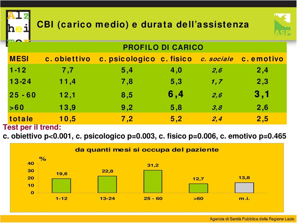 emotivo 1-12 7,7 5,4 4,0 2,6 2,4 13-24 11,4 7,8 5,3 1,7 2,3 25-60 12,1 8,5 6,4 2,6 3,1 >60 13,9 9,2 5,8 3,8 2,6