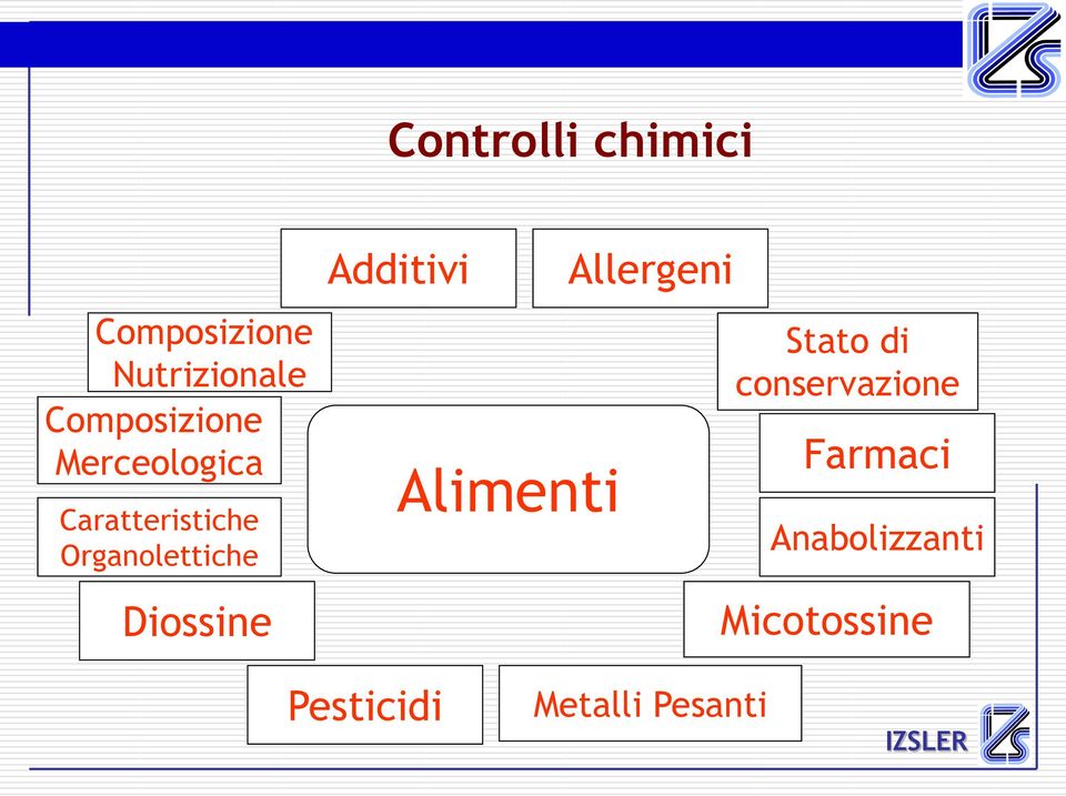 Organolettiche Diossine Additivi Alimenti Allergeni