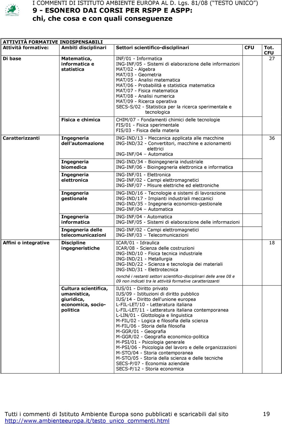 ingegneristiche Cultura scientifica, umanistica, giuridica, economica, sociopolitica INF/01 - Informatica ING-INF/05 - Sistemi di elaborazione delle informazioni MAT/02 - Algebra MAT/03 - Geometria