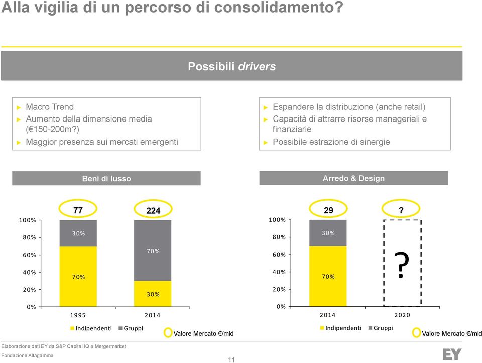Possibile estrazione di sinergie Beni di lusso Arredo & Design 1% 77 224 29? 1% 8% 3% 8% 3% 6% 4% 7% 7% 6% 4% 7%?
