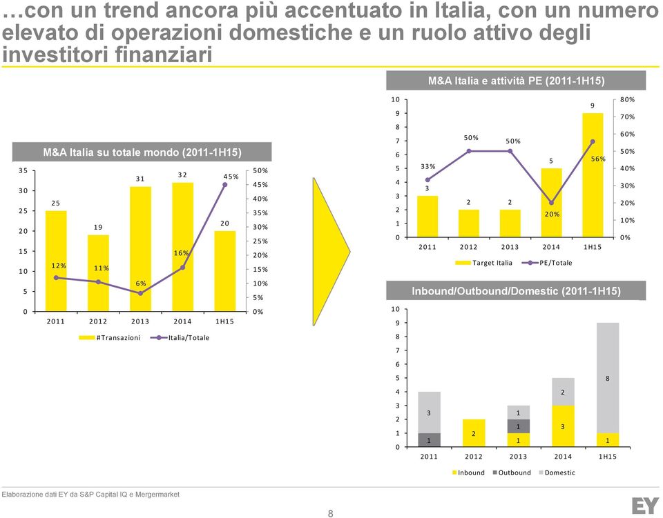 2 2% 1 1% % 1 9 8 7 6 4 3 2 1 1 9 8% 9 7% % % 6% % 33% 6% 4% 3 3% 2 2 2% 2% 1% % Target Italia PE/Totale Inbound/Outbound/Domestic