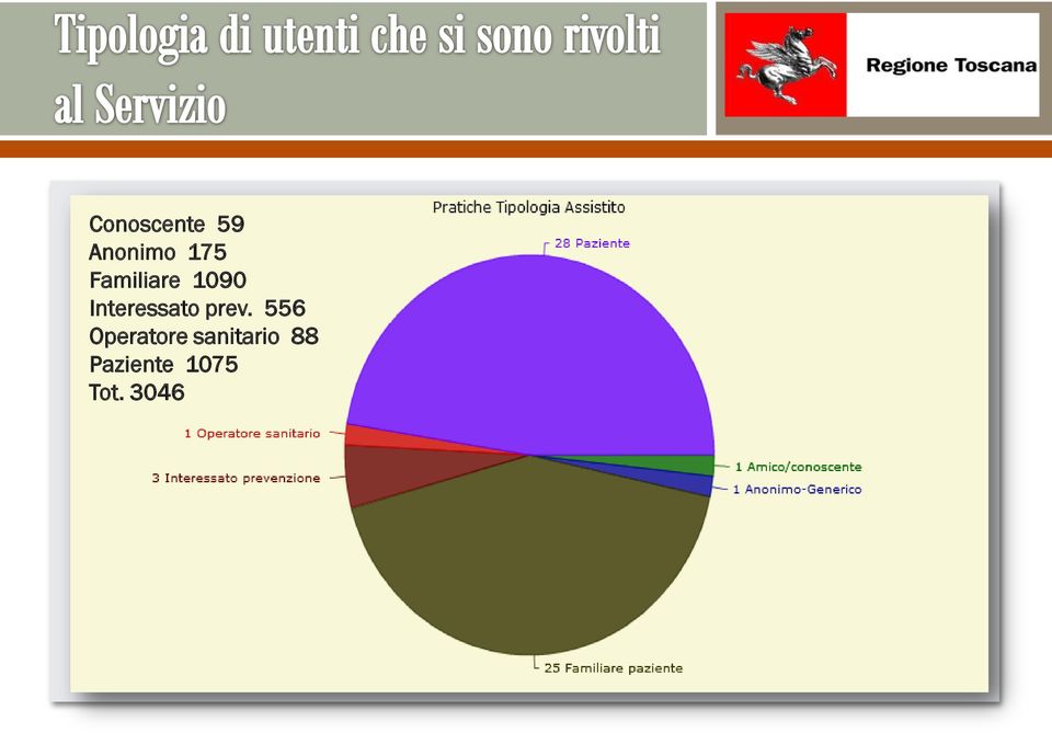 prev. 556 Operatore