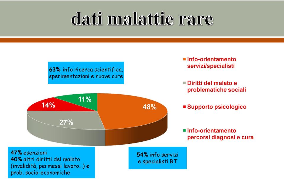 Supporto psicologico Info-orientamento percorsi diagnosi e cura 47% esenzioni 40% altri