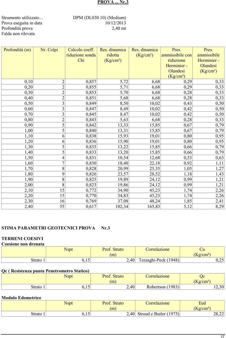 ammissibile Herminier - Olandesi 0,10 2 0,857 5,72 6,68 0,29 0,33 0,20 2 0,855 5,71 6,68 0,29 0,33 0,30 2 0,853 5,70 6,68 0,28 0,33 0,40 2 0,851 5,68 6,68 0,28 0,33 0,50 3 0,849 8,50 10,02 0,43 0,50