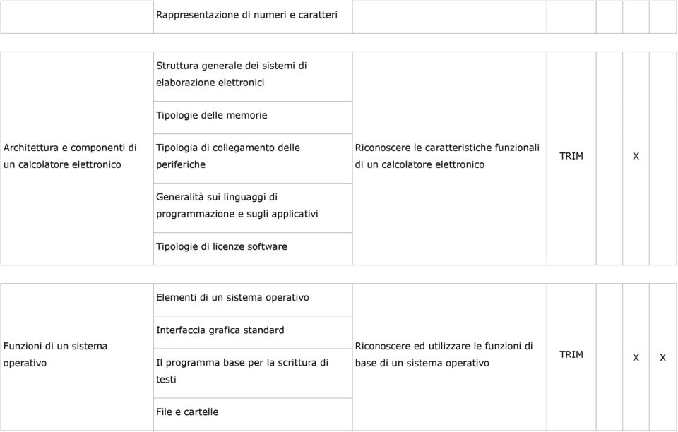 Generalità sui linguaggi di programmazione e sugli applicativi Tipologie di licenze software Elementi di un sistema operativo Interfaccia grafica standard