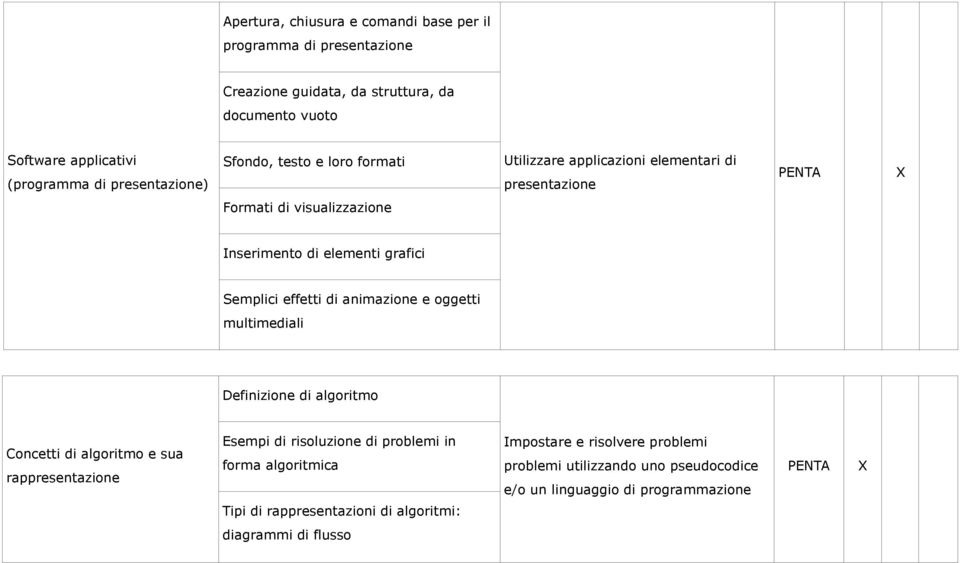 Semplici effetti di animazione e oggetti multimediali Definizione di algoritmo Concetti di algoritmo e sua rappresentazione Esempi di risoluzione di problemi in forma