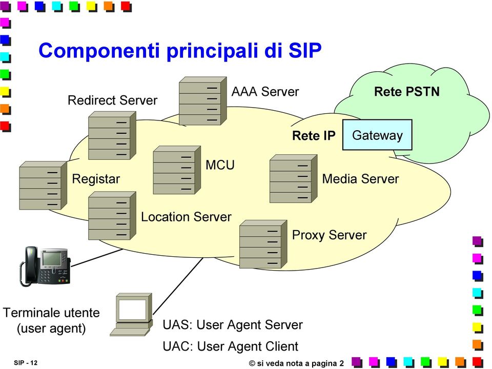 Server Proxy Server Terminale utente (user agent) UAS: User