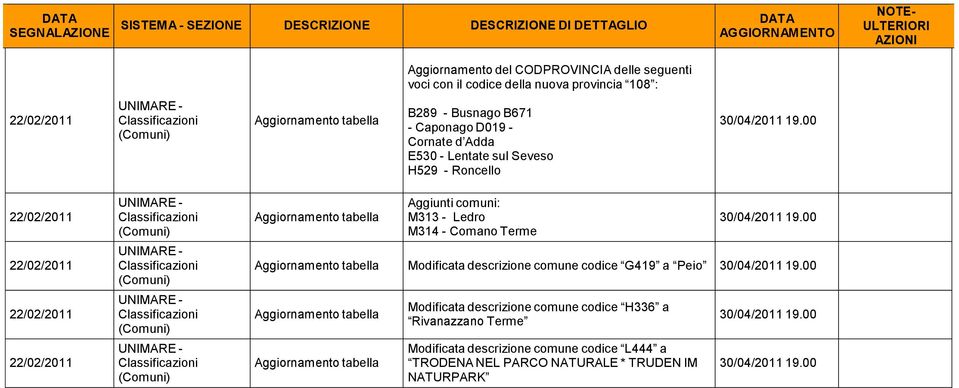 Ledro M314 - Comano Terme Modificata descrizione comune codice G419 a Peio Modificata descrizione comune
