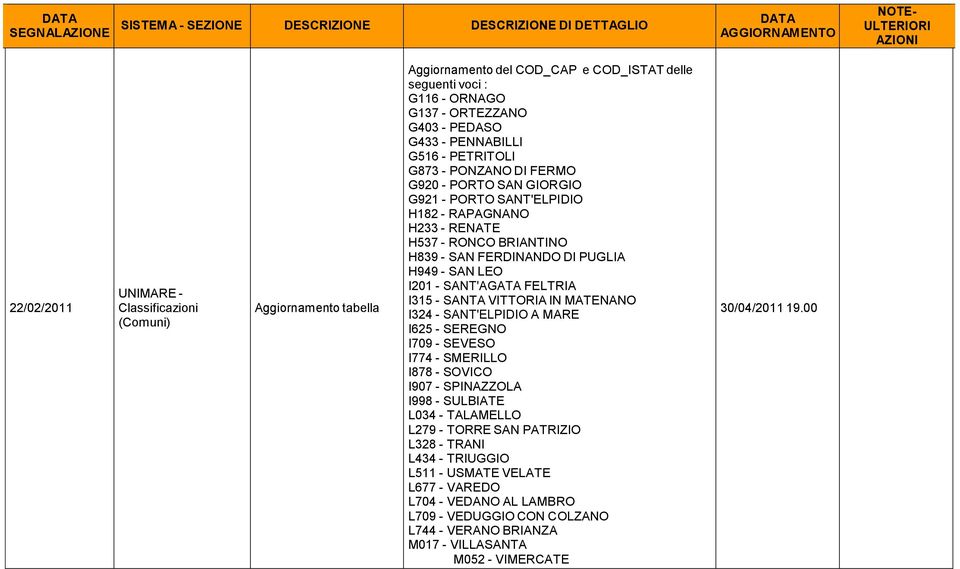 VITTORIA IN MATENANO I324 - SANT'ELPIDIO A MARE I625 - SEREGNO I709 - SEVESO I774 - SMERILLO I878 - SOVICO I907 - SPINAZZOLA I998 - SULBIATE L034 - TALAMELLO L279 - TORRE SAN