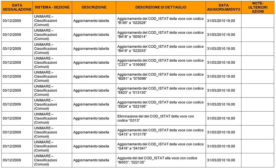 E623 a 013130 del COD_ISTAT della voce con codice E624 a 022106 Eliminazione del del COD_ISTAT della voce con codice G313 del COD_ISTAT della