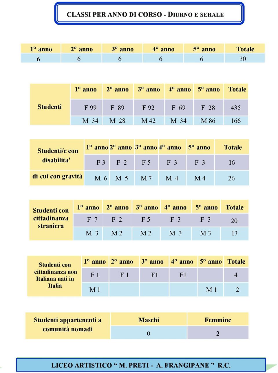 cittadinanza straniera 1 anno 2 anno 3 anno 4 anno 5 anno Totale F 7 F 2 F 5 F 3 F 3 20 M 3 M 2 M 2 M 3 M 3 13 Studenti con cittadinanza non Italiana nati in Italia 1 anno 2 anno 3