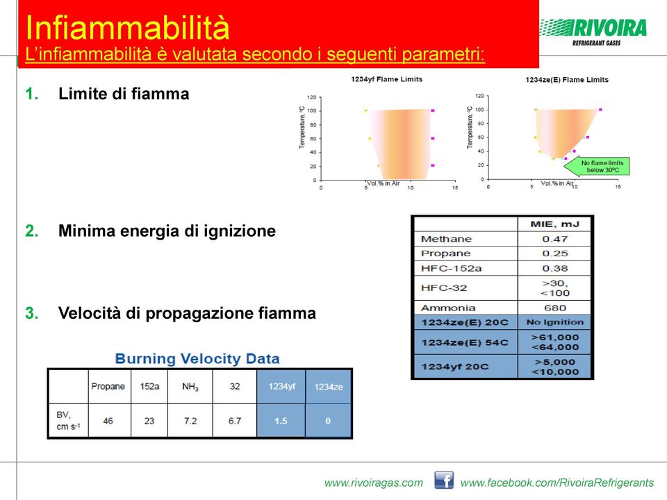 1. Limite di fiamma 2.