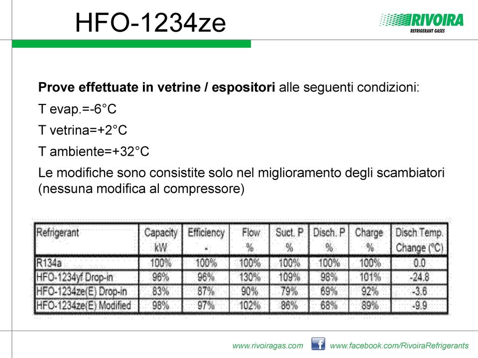 =-6 C T vetrina=+2 C T ambiente=+32 C Le modifiche sono