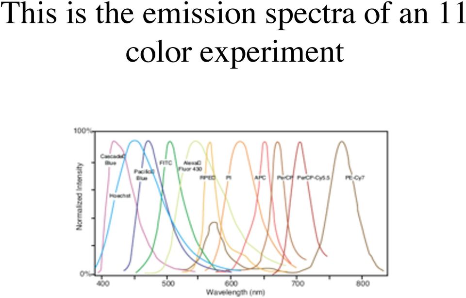 spectra of an