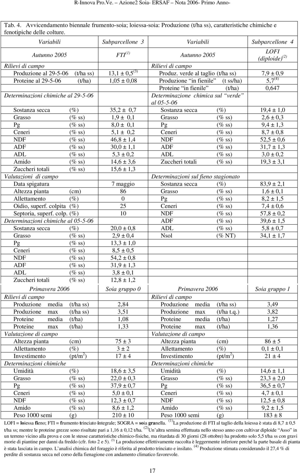 verde al taglio (t/ha ss) 7,9 ± 0,9 Proteine al 29-5-06 (t/ha) 1,05 ± 0,08 Produzione in fienile (t ss/ha) 5,7 (4) Proteine in fienile (t/ha) 0,647 Determinazioni chimiche al 29-5-06 Determinazione