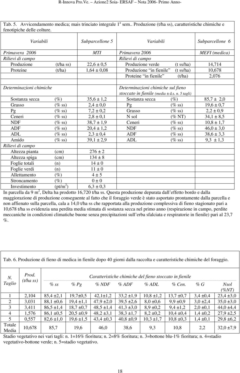 Proteine (t/ha) 1,64 ± 0,08 Produzione in fienile (t ss/ha) 10,678 Proteine in fienile (t/ha) 2,076 Determinazioni chimiche Determinazioni chimiche sul fieno stoccato in fienile (media ± d.s. n.