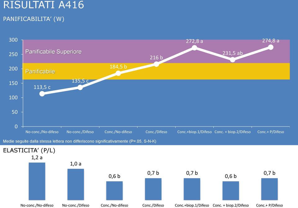 + P/Difeso Medie seguite dalla stessa lettera non differiscono significativamente (P=.