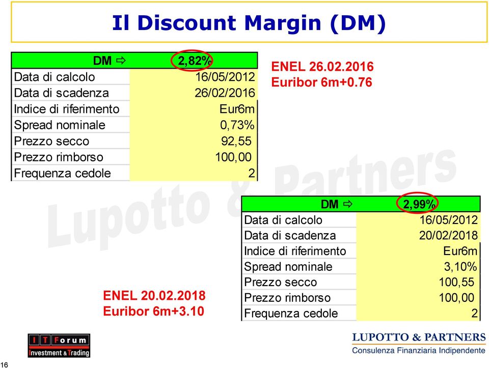 2016 Euribor 6m+0.76 ENEL 20.02.2018 Euribor 6m+3.