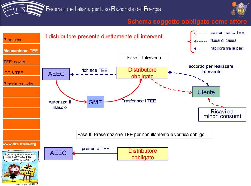 Utente trasferimento TEE flussi di cassa rapporti fra le parti accordo per realizzare intervento Ricavi