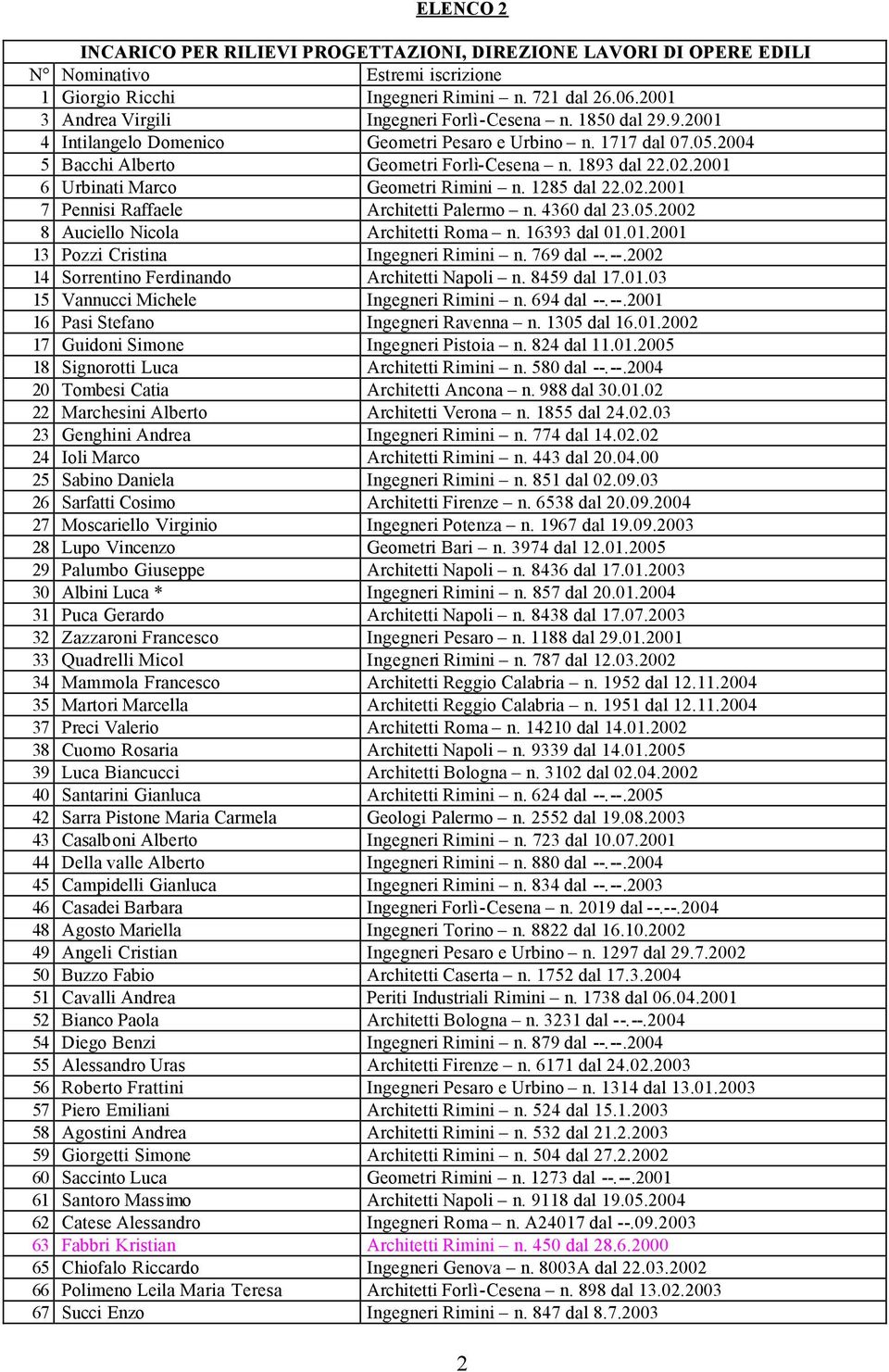 --.2002 14 Sorrentino Ferdinando Architetti Napoli n. 8459 dal 17.01.03 15 Vannucci Michele Ingegneri Rimini n. 694 dal --.--.2001 16 Pasi Stefano Ingegneri Ravenna n. 1305 dal 16.01.2002 17 Guidoni Simone Ingegneri Pistoia n.