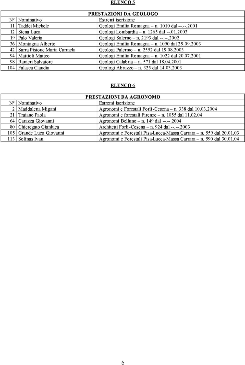 2001 104 Falasca Claudia Geologi Abruzzo n. 325 dal 14.03.2003 ELENCO 6 PRESTAZIONI DA AGRONOMO 2 Maddalena Migani Agronomi e Forestali Forlì-Cesena n. 338 dal 10.03.2004 21 Traiano Paola Agronomi e forestali Firenze n.