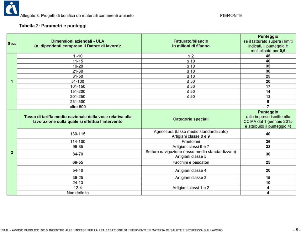 35 21-30 10 30 31-50 10 25 51-100 50 20 101-150 50 17 151-200 50 14 201-250 50 12 251-500 9 oltre 500 7 Tasso di tariffa medio nazionale della voce relativa alla lavorazione sulla quale si effettua l