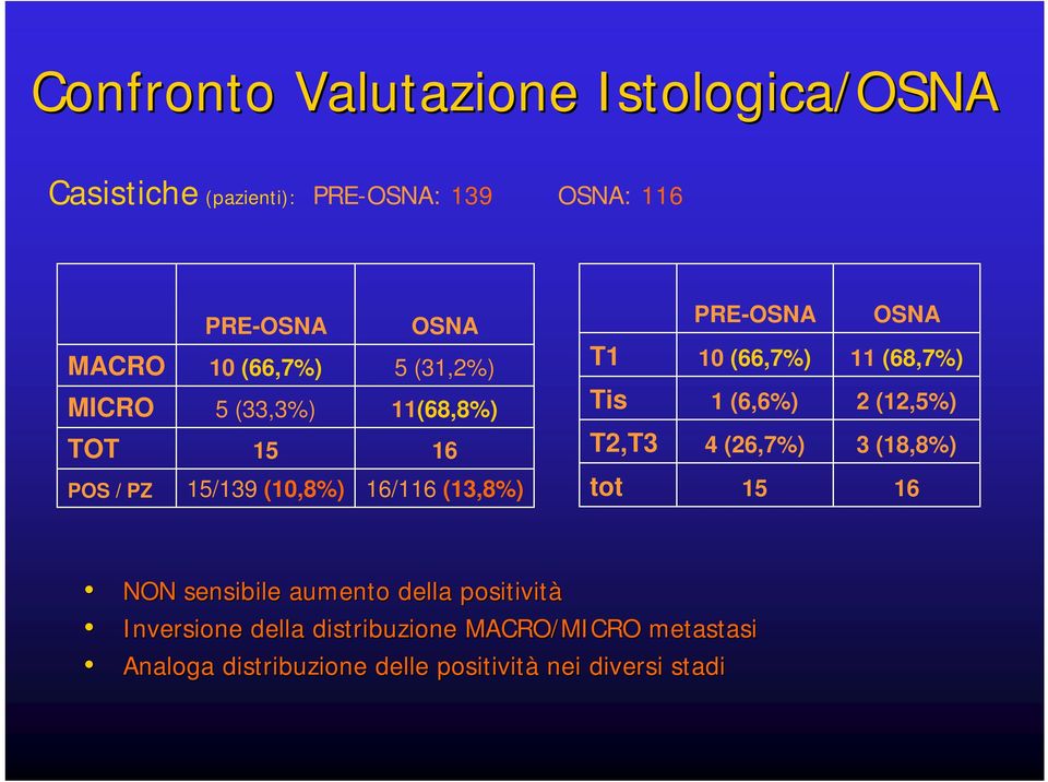 PRE-OSNA 10 (66,7%) 1 (6,6%) 4 (26,7%) 15 OSNA 11 (68,7%) 2 (12,5%) 3 (18,8%) 16 NON sensibile aumento della