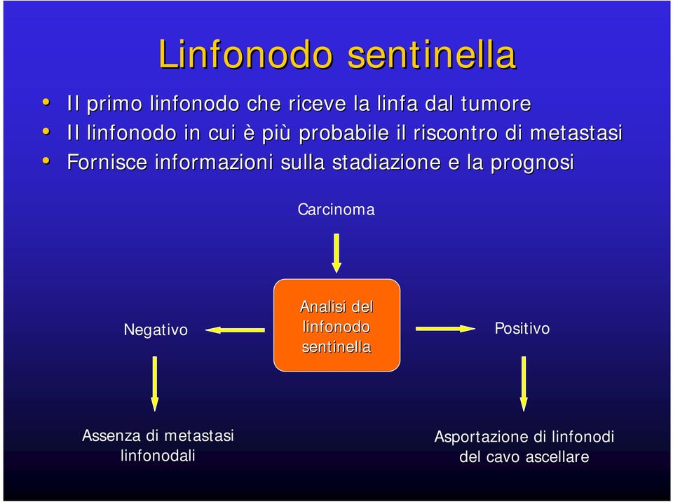 sulla stadiazione e la prognosi Carcinoma Negativo Analisi del linfonodo