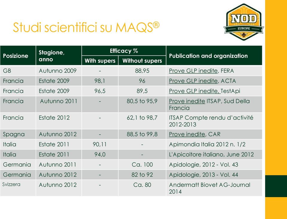 ITSAP Compte rendu d activité 2012-2013 Spagna Autunno 2012-88,5 to 99,8 Prove inedite, CAR Italia Estate 2011 90,11 - Apimondia Italia 2012 n.