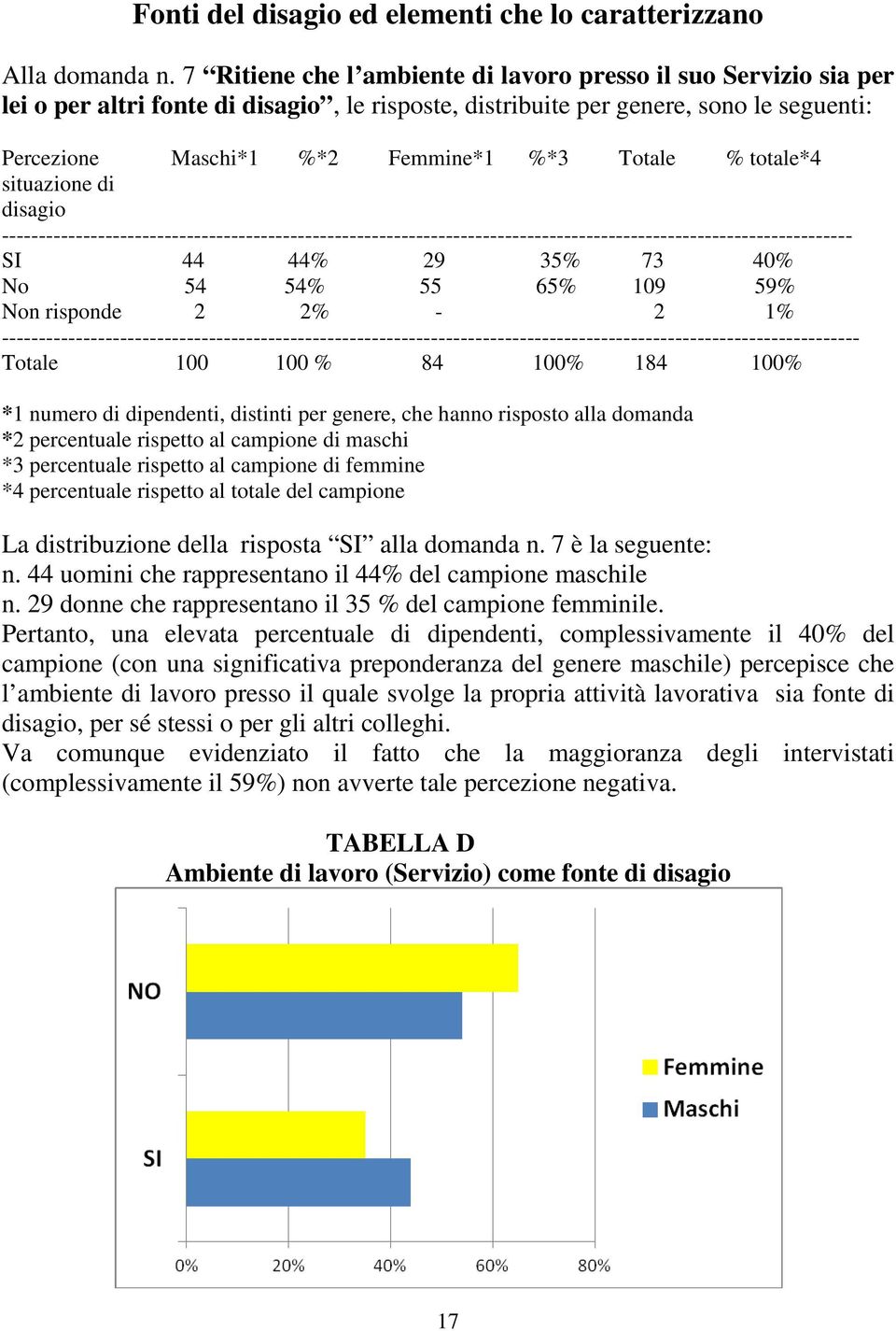 % totale*4 situazione di disagio ------------------------------------------------------------------------------------------------------------------- SI 44 44% 29 35% 73 40% No 54 54% 55 65% 109 59%