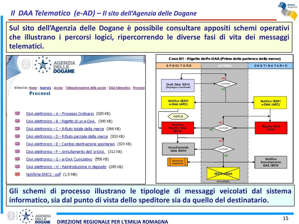 diverse fasi di vita dei messaggi telematici.