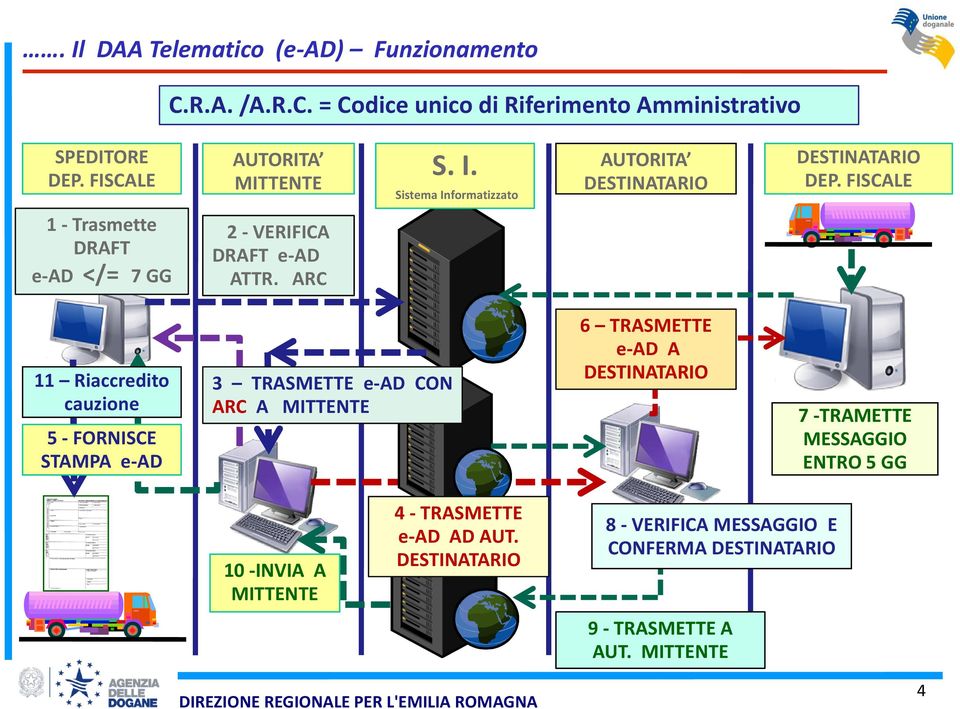 ARC 11 Riaccredito cauzione 5 - FORNISCE STAMPA e-ad 3 TRASMETTE e-ad CON ARC A MITTENTE 6 TRASMETTE e-ad A DESTINATARIO 7 -TRAMETTE MESSAGGIO