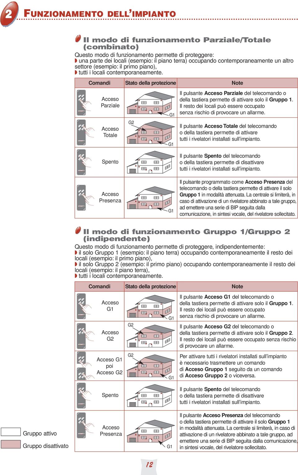 Arrêt Totale Partielle Prog. Acceso Parziale Acceso Totale G G G Il pulsante Acceso Parziale del telecomando o della tastiera permette di attivare solo il Gruppo.