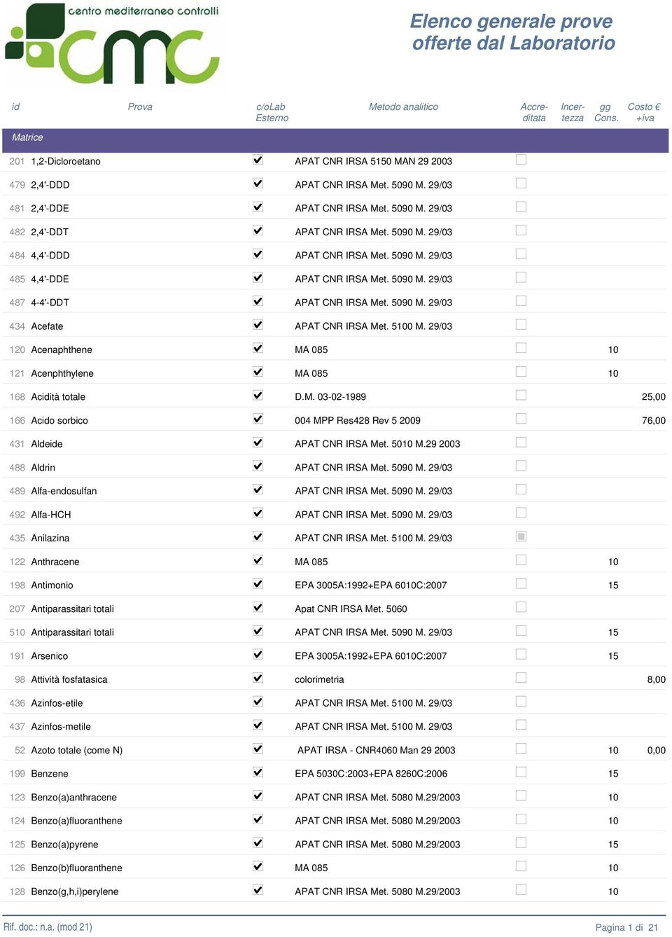 29/03 120 Acenaphthene MA 085 121 Acenphthylene MA 085 168 Acità totale D.M. 03-02-1989 25,00 166 Aco sorbico 004 MPP Res428 Rev 5 2009 76,00 431 488 489 492 435 Aldee APAT CNR IRSA Met. 50 M.