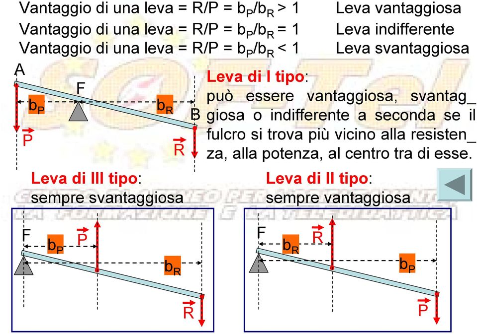 svantaggiosa B Leva di I tipo: può essere vantaggiosa, svantag_ giosa o indifferente a seconda se il fulcro si trova