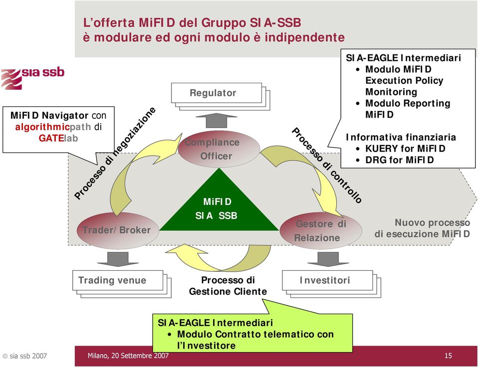 Intermediari Modulo MiFID Execution Policy Monitoring Modulo Reporting MiFID Informativa finanziaria KUERY for MiFID DRG for MiFID Nuovo