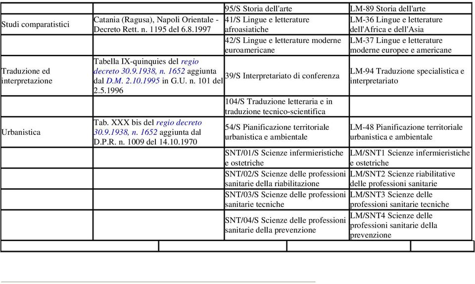 del regio decreto 30.9.1938, n. 1652 aggiunta 39/S Interpretariato di conferenza dal D.M. 2.10.1995 in G.U. n. 101 del 2.5.1996 104/S Traduzione letteraria e in traduzione tecnico-scientifica Tab.