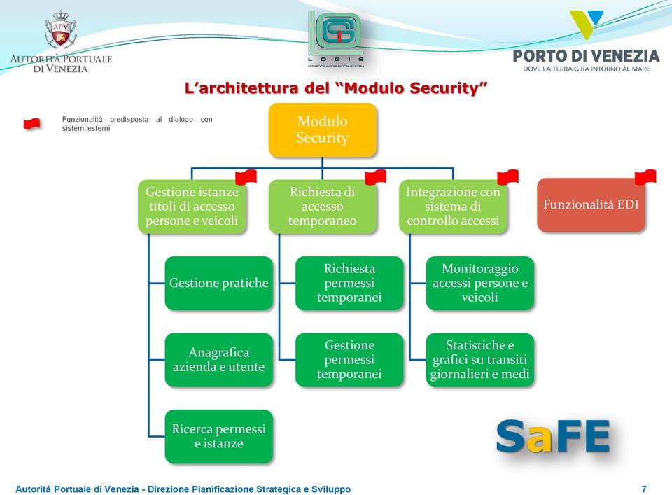 accessi Funzionalità EDI pratiche Richiesta permessi temporanei Monitoraggio accessi persone e veicoli Anagrafica