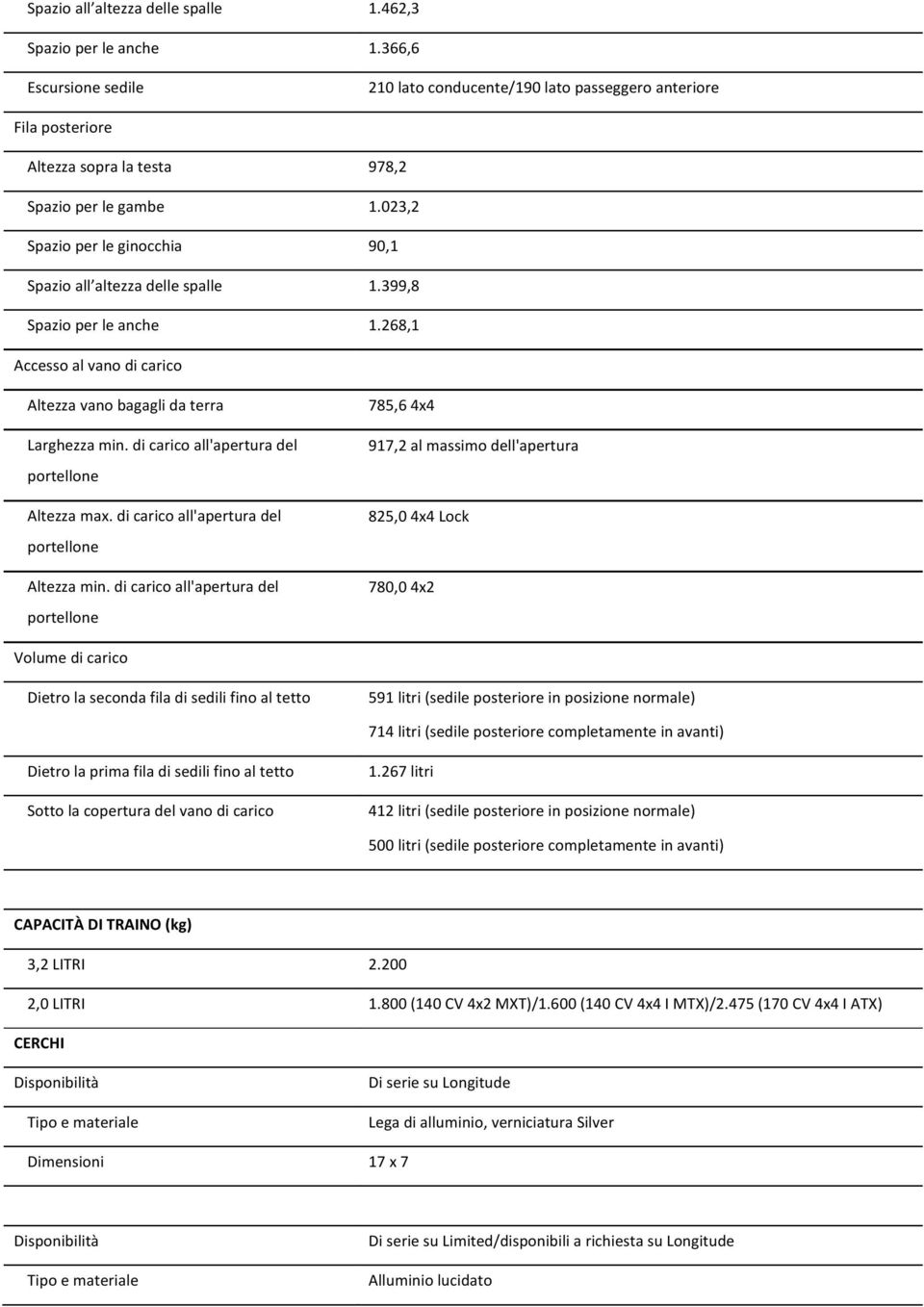 023,2 90,1 1.399,8 1.268,1 Accesso al vano di carico Altezza vano bagagli da terra Larghezza min. di carico all'apertura del portellone Altezza max. di carico all'apertura del portellone Altezza min.