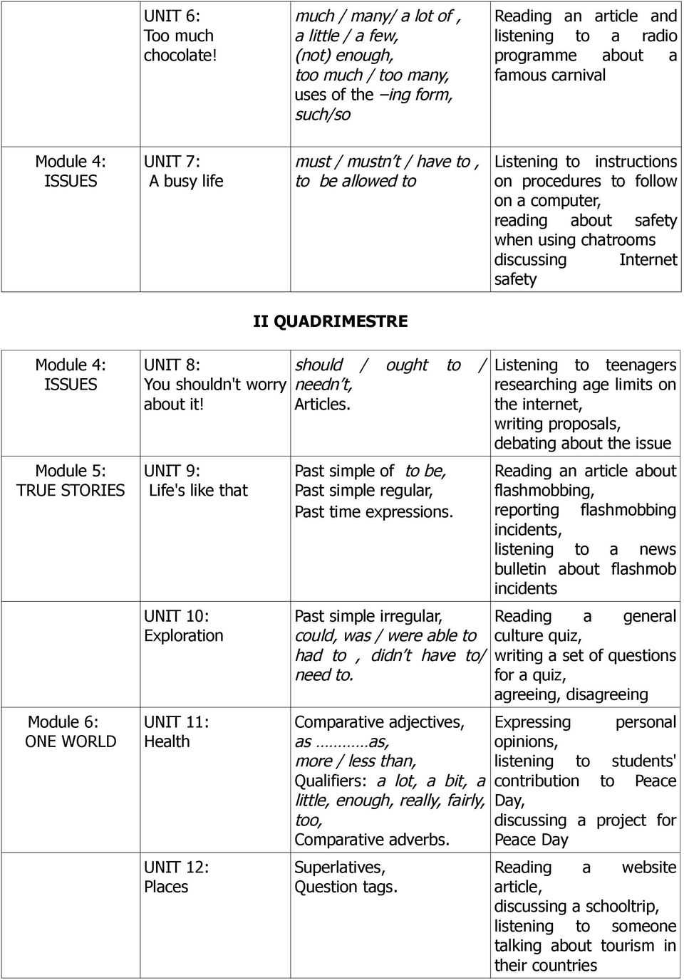 ISSUES UNIT 7: A busy life must / mustn t / have to, to be allowed to Listening to instructions on procedures to follow on a computer, reading about safety when using chatrooms discussing Internet