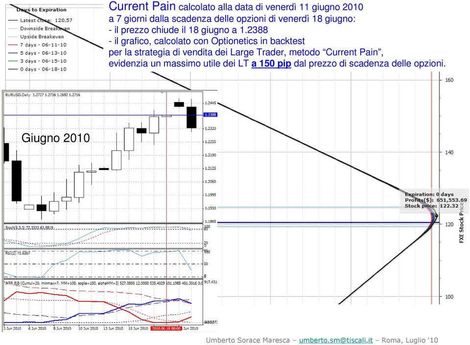 2388 per la strategia di vendita dei Large Trader, metodo Current Pain,