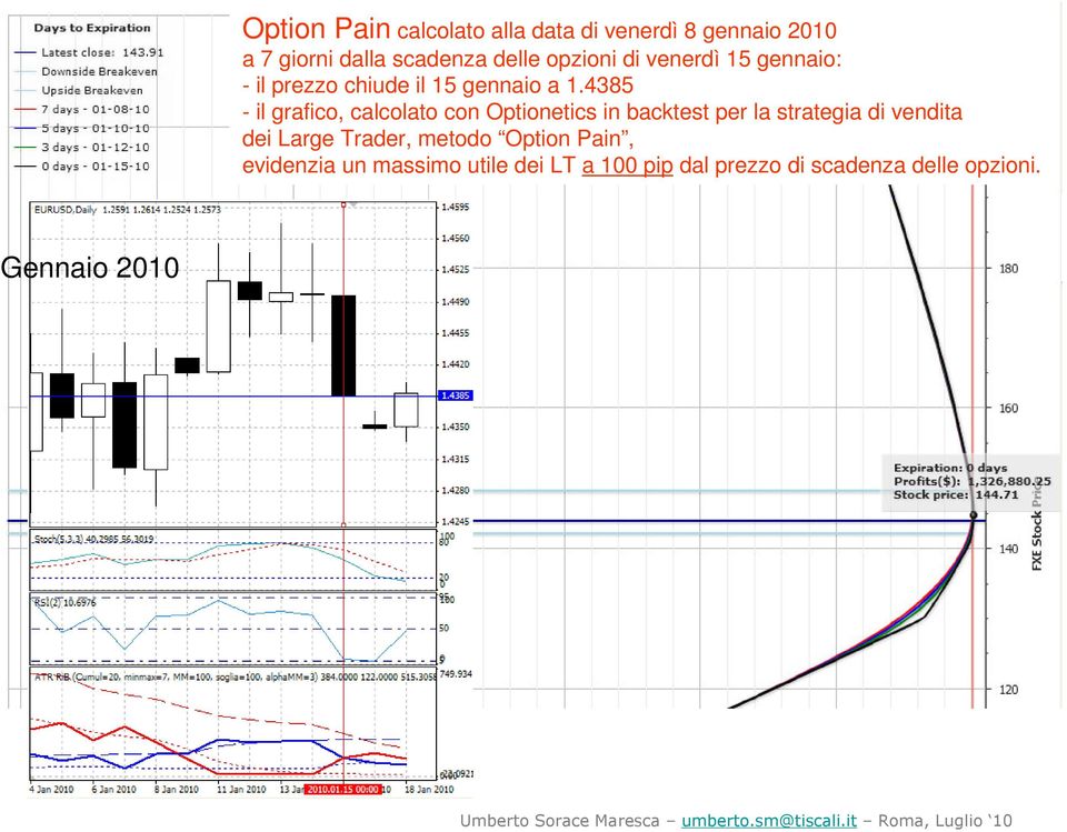 1.4385 per la strategia di vendita dei Large Trader, metodo Option Pain,